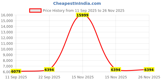 myntra.com AURIK Men Geometric Thread Work Mandarin Collar Straight Kurta aurik Price History Graph from 11 Sep 2025 to 25 Nov 2025