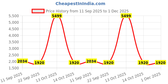 myntra.com AURIK Men Geometric Woven Design Festive Silk Straight Kurta aurik Price History Graph from 11 Sep 2025 to 1 Dec 2025