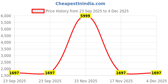 myntra.com AURIK Men Geometric Woven Design Festive Silk Straight Kurta aurik Price History Graph from 23 Sep 2025 to 4 Dec 2025