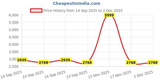 myntra.com AURIK Men Geometric Woven Design Festive Silk Straight Kurta aurik Price History Graph from 14 Sep 2025 to 1 Dec 2025