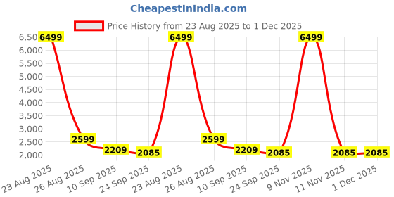 myntra.com AURIK Men Geometric Woven Design Regular Pure Silk Kurta With Pyjamas aurik Price History Graph from 23 Aug 2025 to 1 Dec 2025