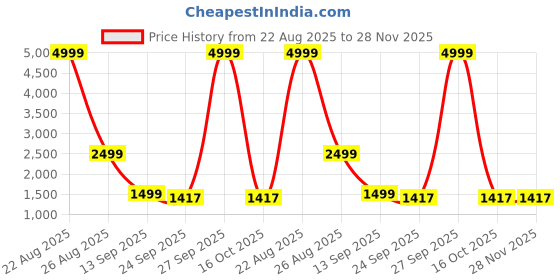 myntra.com AURIK Men Geometric Woven Design Silk Kurta with Pyjamas aurik Price History Graph from 22 Aug 2025 to 28 Nov 2025