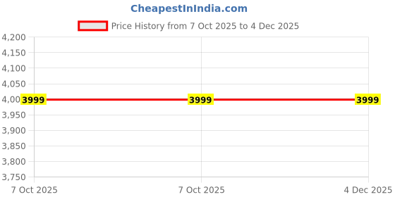 myntra.com AURIK Men Mandarin Collar Thread Work Kurta aurik Price History Graph from 7 Oct 2025 to 4 Dec 2025