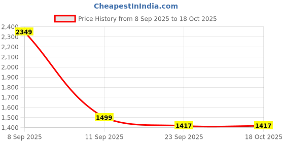 myntra.com AURIK Men Printed Regular Kurta with Pyjamas aurik Price History Graph from 8 Sep 2025 to 18 Oct 2025