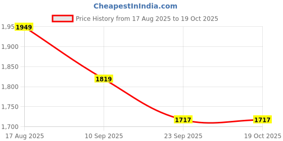 myntra.com AURIK Men Printed Regular Kurta with Pyjamas aurik Price History Graph from 17 Aug 2025 to 18 Oct 2025