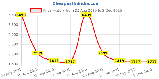 myntra.com AURIK Men Printed Regular Pure Silk Kurta with Pyjamas aurik Price History Graph from 23 Aug 2025 to 2 Dec 2025