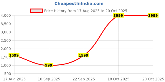 myntra.com AURIK Men Printed Regular Pure Silk Kurta with Pyjamas aurik Price History Graph from 17 Aug 2025 to 18 Oct 2025