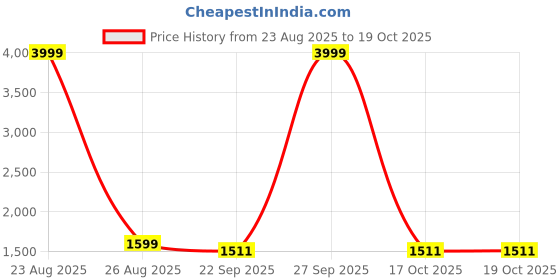 myntra.com AURIK Men Printed Regular Pure Silk Kurta with Pyjamas aurik Price History Graph from 23 Aug 2025 to 17 Oct 2025