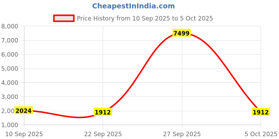 myntra.com AURIK Men Printed Thread Work Pure Silk Kurta with Pyjamas aurik Price History Graph from 10 Sep 2025 to 5 Oct 2025