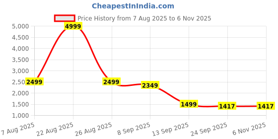 myntra.com Aurik Men Pure Cotton Striped Mandarin Collar Kurta with Pyjamas aurik Price History Graph from 7 Aug 2025 to 4 Nov 2025