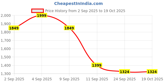 myntra.com AURIK Men Regular Kurta with Pyjamas aurik Price History Graph from 2 Sep 2025 to 18 Oct 2025