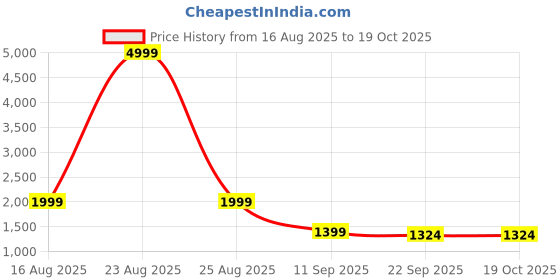 myntra.com AURIK Men Regular Kurta with Pyjamas aurik Price History Graph from 16 Aug 2025 to 18 Oct 2025