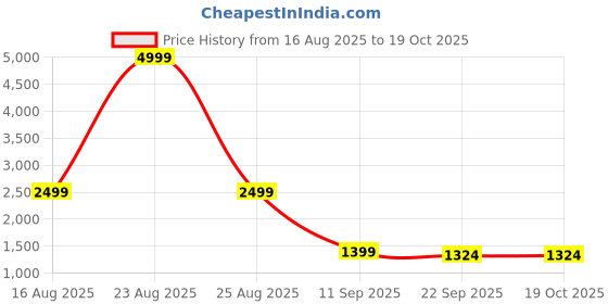 myntra.com AURIK Men Regular Kurta with Pyjamas aurik Price History Graph from 16 Aug 2025 to 18 Oct 2025