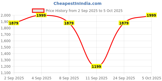 myntra.com AURIK Men Regular Pure Cotton Kurta with Pyjamas aurik Price History Graph from 2 Sep 2025 to 5 Oct 2025