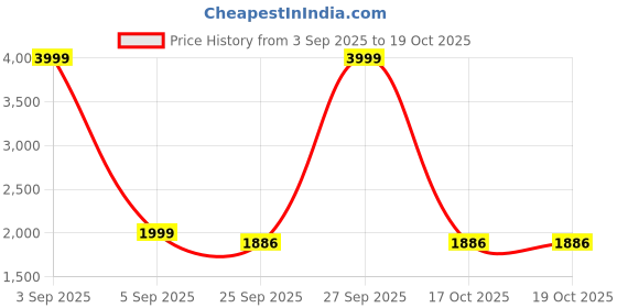 myntra.com AURIK Men Regular Pure Cotton Kurta with Pyjamas aurik Price History Graph from 3 Sep 2025 to 17 Oct 2025