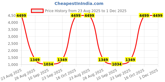 myntra.com AURIK Men Regular Pure Silk Kurta with Pyjamas aurik Price History Graph from 23 Aug 2025 to 1 Dec 2025