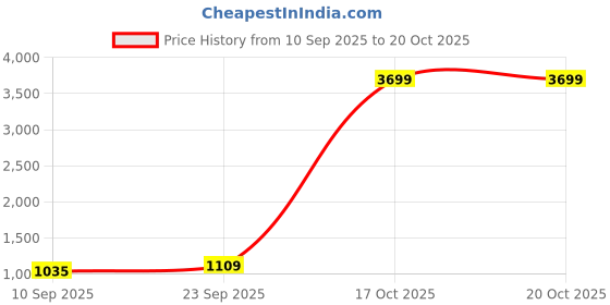myntra.com AURIK Men Regular Pure Silk Kurta with Pyjamas aurik Price History Graph from 10 Sep 2025 to 20 Oct 2025