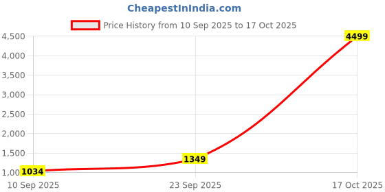 myntra.com AURIK Men Regular Pure Silk Kurta with Pyjamas aurik Price History Graph from 10 Sep 2025 to 17 Oct 2025