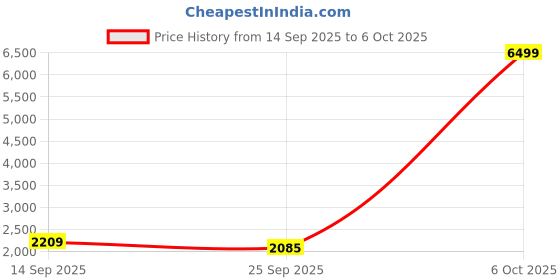 myntra.com AURIK Men Regular Pure Silk Kurta with Pyjamas aurik Price History Graph from 14 Sep 2025 to 6 Oct 2025