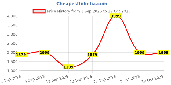 myntra.com AURIK Men Solid Cotton Kurta with Pyjama aurik Price History Graph from 1 Sep 2025 to 18 Oct 2025
