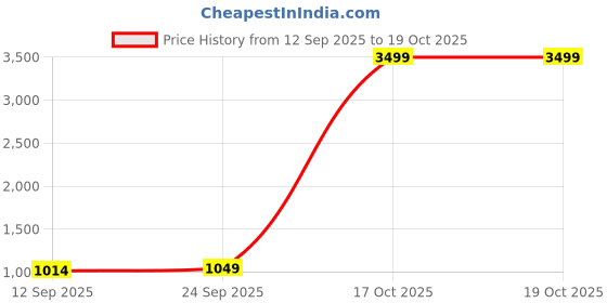 myntra.com AURIK Men Solid Cotton Kurta with pyjama aurik Price History Graph from 12 Sep 2025 to 19 Oct 2025