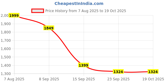myntra.com AURIK Men Solid Kurta with Trouser aurik Price History Graph from 7 Aug 2025 to 18 Oct 2025