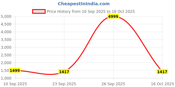 myntra.com AURIK Men Solid Linen Kurta with Pyjamas aurik Price History Graph from 10 Sep 2025 to 16 Oct 2025