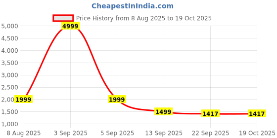 myntra.com AURIK Men Solid Linen Kurta with Trouser aurik Price History Graph from 8 Aug 2025 to 18 Oct 2025