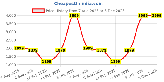 myntra.com AURIK Men Solid Pure Cotton Kurta with Trouser aurik Price History Graph from 7 Aug 2025 to 3 Dec 2025