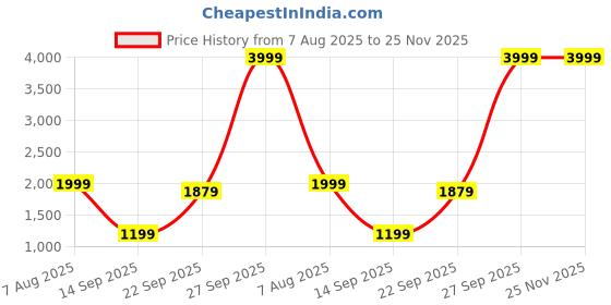 myntra.com AURIK Men Solid Pure Cotton Kurta with Trouser aurik Price History Graph from 7 Aug 2025 to 25 Nov 2025