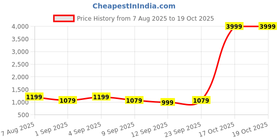 myntra.com AURIK Men Solid Pure Cotton Kurta with Trouser aurik Price History Graph from 7 Aug 2025 to 18 Oct 2025