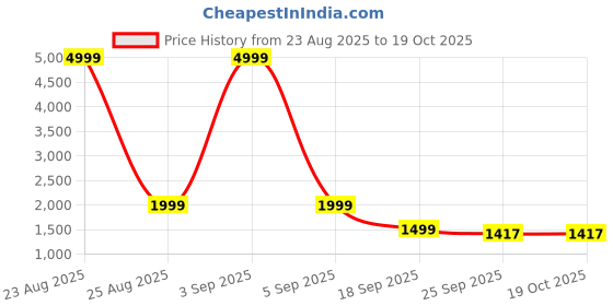 myntra.com AURIK Men Solid Pure Silk Straight Kurta with Pyjamas aurik Price History Graph from 23 Aug 2025 to 19 Oct 2025