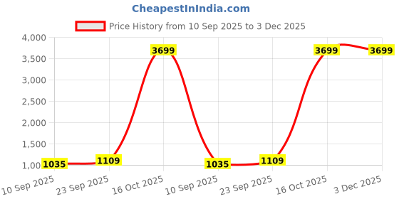 myntra.com AURIK Men Solid Silk Kurta with pyjama aurik Price History Graph from 10 Sep 2025 to 3 Dec 2025