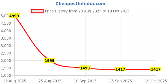 myntra.com AURIK Men Solid Silk Kurta with Pyjamas aurik Price History Graph from 23 Aug 2025 to 19 Oct 2025