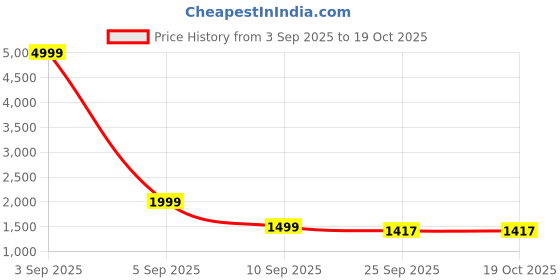 myntra.com AURIK Men Solid Silk Kurta with Pyjamas aurik Price History Graph from 3 Sep 2025 to 19 Oct 2025