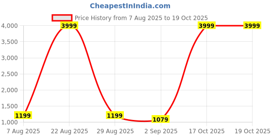 myntra.com AURIK Men Solid Striped Pure Cotton Kurta with Trouser aurik Price History Graph from 7 Aug 2025 to 18 Oct 2025