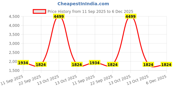 myntra.com AURIK Men Striped Embroidered Festive Silk Straight Kurta aurik Price History Graph from 11 Sep 2025 to 5 Dec 2025