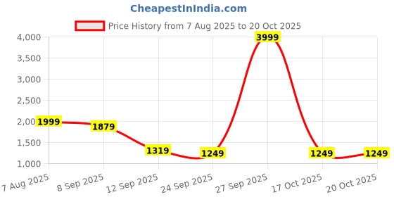 myntra.com AURIK Men Striped Embroidered Kurta with Trouser aurik Price History Graph from 7 Aug 2025 to 19 Oct 2025