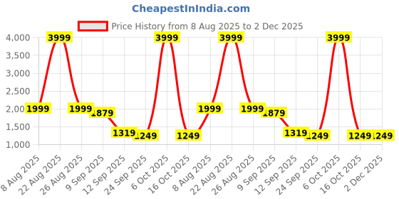 myntra.com AURIK Men Striped Kurta with Trouser aurik Price History Graph from 8 Aug 2025 to 2 Dec 2025