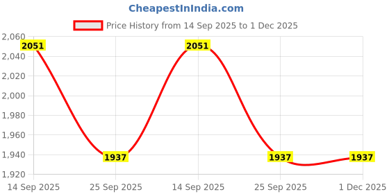 myntra.com AURIK Men Striped Printed Mandarin Collar Pure Silk Kurta with Pyjamas aurik Price History Graph from 14 Sep 2025 to 1 Dec 2025