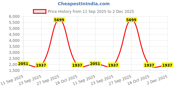 myntra.com AURIK Men Striped Regular Pure Silk Kurta with Pyjamas aurik Price History Graph from 11 Sep 2025 to 2 Dec 2025