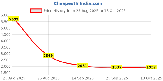 myntra.com AURIK Men Striped Silk Kurta with pyjama aurik Price History Graph from 23 Aug 2025 to 18 Oct 2025
