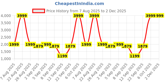 myntra.com AURIK Men Striped Solid Pure Cotton Kurta with Trouser aurik Price History Graph from 7 Aug 2025 to 2 Dec 2025