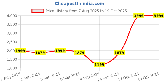 myntra.com AURIK Men Striped Solid Pure Cotton Kurta with Trouser aurik Price History Graph from 7 Aug 2025 to 18 Oct 2025