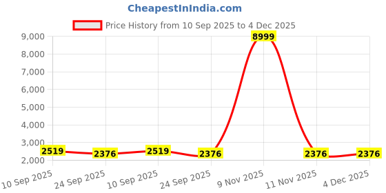 myntra.com AURIK Men Textured Embroidered Silk Kurta with Pyjamas aurik Price History Graph from 10 Sep 2025 to 4 Dec 2025