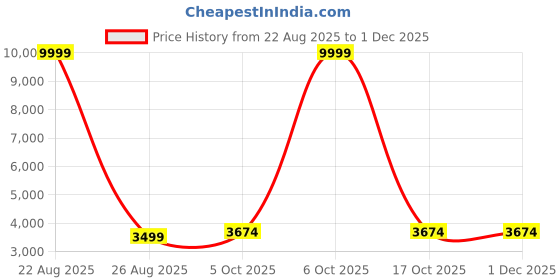 myntra.com AURIK Men Textured Embroidered Silk Kurta with Pyjamas aurik Price History Graph from 22 Aug 2025 to 29 Nov 2025