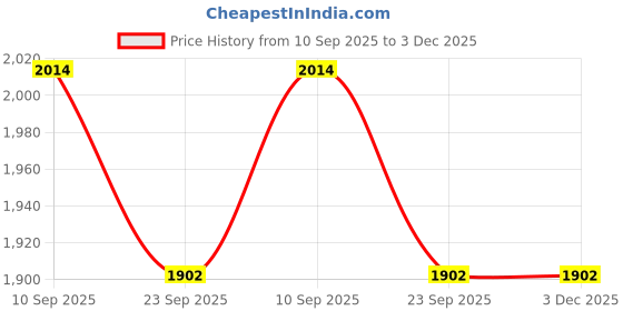 myntra.com AURIK Men Textured Silk Kurta with Pyjamas aurik Price History Graph from 10 Sep 2025 to 3 Dec 2025