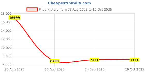 myntra.com AURIK Men Textured Silk Kurta with Pyjamas aurik Price History Graph from 23 Aug 2025 to 18 Oct 2025