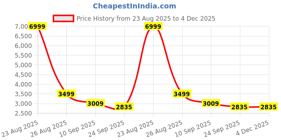 myntra.com AURIK Men Textured Silk Kurta with Pyjamas aurik Price History Graph from 23 Aug 2025 to 4 Dec 2025