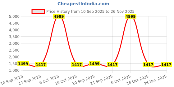 myntra.com AURIK Men Textured Silk Kurta with Pyjamas aurik Price History Graph from 10 Sep 2025 to 25 Nov 2025